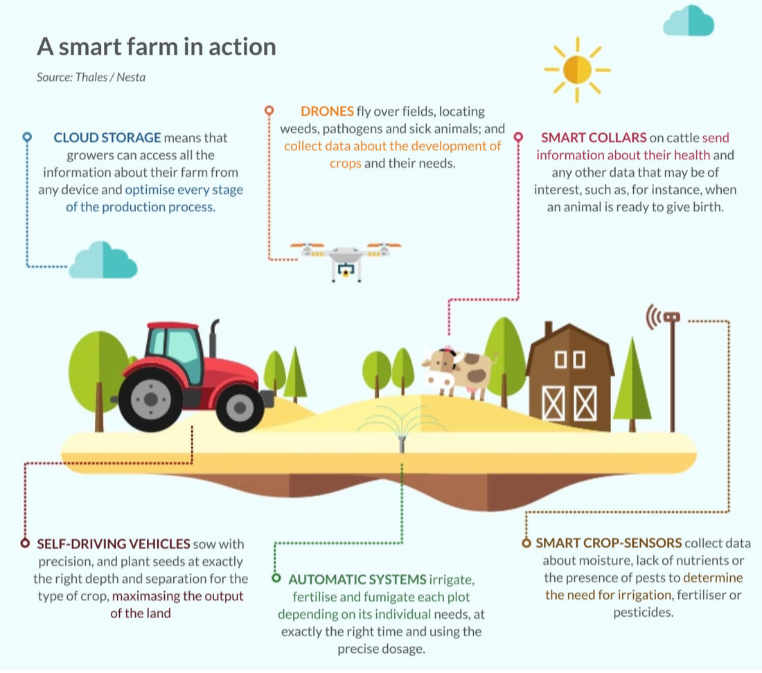 agriculture smart farm